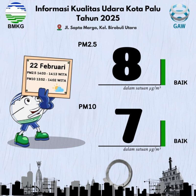 Informasi Kualitas Udara Kota Palu Berdasarkan Pengukuran PM2.5 dan PM10 dalam kondisi baik. (Foto : BMKG).